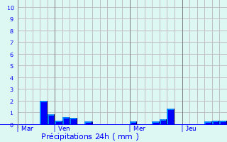 Graphique des précipitations prvues pour Winnezeele