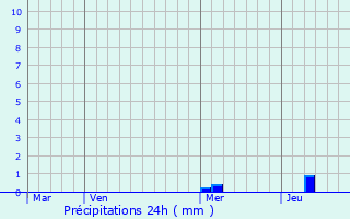 Graphique des précipitations prvues pour Raedersheim