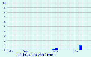 Graphique des précipitations prvues pour Ungersheim