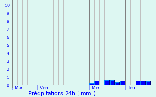 Graphique des précipitations prvues pour Villerest