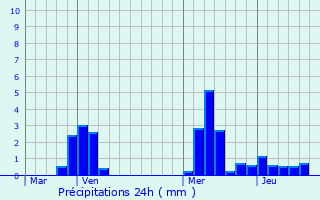 Graphique des précipitations prvues pour Divonne-les-Bains