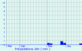 Graphique des précipitations prvues pour Prin-Deyranon
