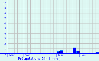 Graphique des précipitations prvues pour Granzay-Gript