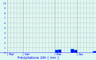 Graphique des précipitations prvues pour Priaires