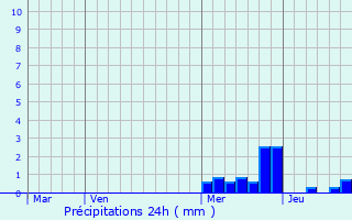 Graphique des précipitations prvues pour Bron