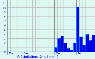 Graphique des précipitations prvues pour Puygros