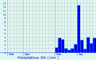 Graphique des précipitations prvues pour La Motte-en-Bauges