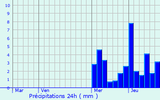 Graphique des précipitations prvues pour Chavanod