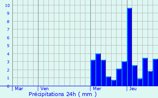 Graphique des précipitations prvues pour Nves-Parmelan