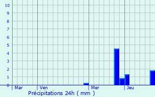 Graphique des précipitations prvues pour Lacenas