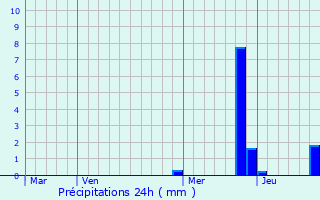 Graphique des précipitations prvues pour Arnas