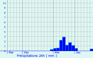 Graphique des précipitations prvues pour Lrigneux