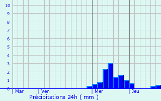 Graphique des précipitations prvues pour Roche