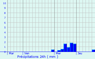 Graphique des précipitations prvues pour Saint-Cyr-les-Vignes