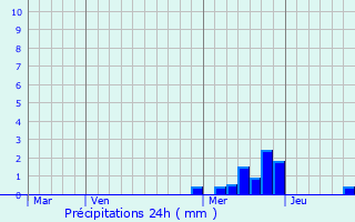 Graphique des précipitations prvues pour Pomeys