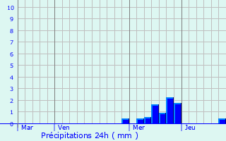 Graphique des précipitations prvues pour Viricelles