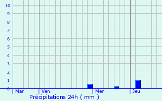 Graphique des précipitations prvues pour Villers-Farlay