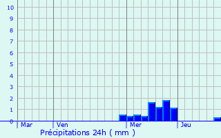 Graphique des précipitations prvues pour Essertines-en-Donzy