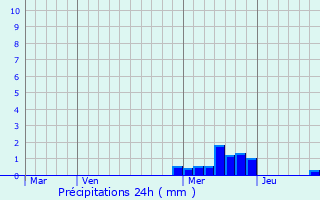 Graphique des précipitations prvues pour Civens