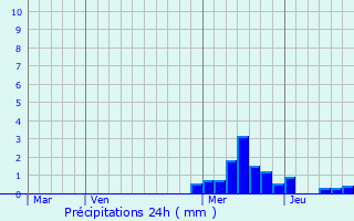 Graphique des précipitations prvues pour Dbats-Rivire-d