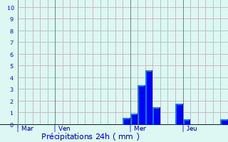 Graphique des précipitations prvues pour Meuzac