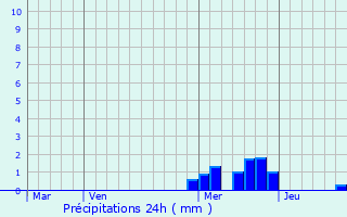 Graphique des précipitations prvues pour Chessy
