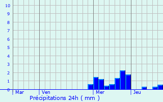 Graphique des précipitations prvues pour Montanay