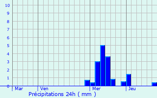 Graphique des précipitations prvues pour Trmouille-Saint-Loup