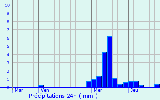 Graphique des précipitations prvues pour Mandailles-Saint-Julien