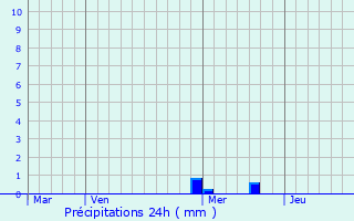 Graphique des précipitations prvues pour Michelbach-le-Haut