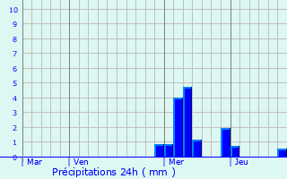 Graphique des précipitations prvues pour Glanges