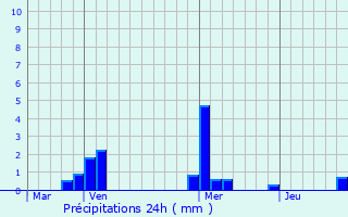 Graphique des précipitations prvues pour Nalzen