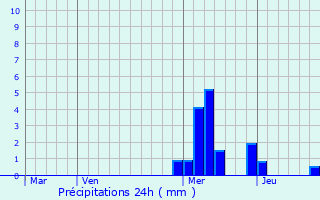 Graphique des précipitations prvues pour La Croisille-sur-Briance
