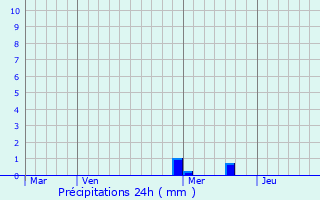 Graphique des précipitations prvues pour Knoeringue