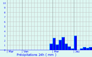 Graphique des précipitations prvues pour Saint-Priest-la-Prugne