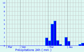 Graphique des précipitations prvues pour Peyrat-le-Chteau