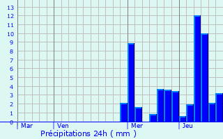 Graphique des précipitations prvues pour Altbach