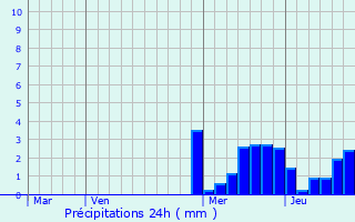 Graphique des précipitations prvues pour La Motte-Servolex