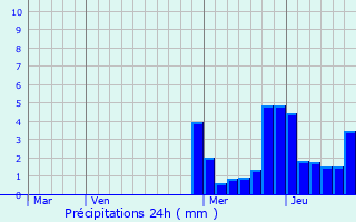 Graphique des précipitations prvues pour La Croix-de-la-Rochette
