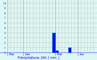 Graphique des précipitations prvues pour Durmenach