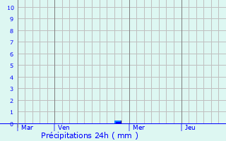 Graphique des précipitations prvues pour Boursdorf