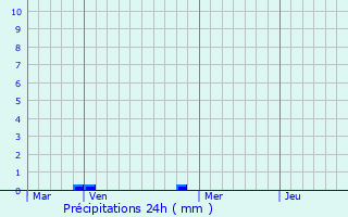 Graphique des précipitations prvues pour Ourde