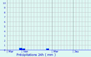 Graphique des précipitations prvues pour Thbe