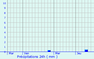 Graphique des précipitations prvues pour teimbes