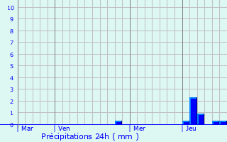 Graphique des précipitations prvues pour Reithouse