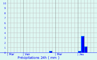 Graphique des précipitations prvues pour Foncine-le-Bas