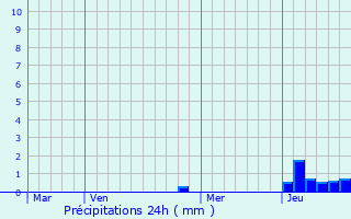Graphique des précipitations prvues pour Chassey-le-Camp