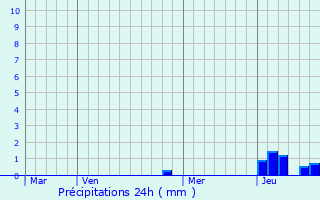 Graphique des précipitations prvues pour Champrougier