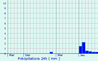 Graphique des précipitations prvues pour Allriot