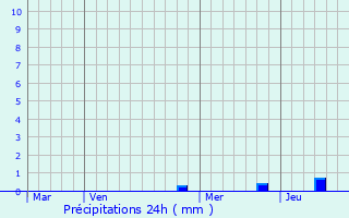 Graphique des précipitations prvues pour Saint-Pierre-de-Boeuf